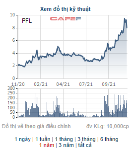 PFL tăng gần gấp 3 từ đầu năm, một doanh nghiệp liên quan đến lãnh đạo Dầu khí Đông đưa 2,5 triệu cổ phiếu ra bán - Ảnh 1.
