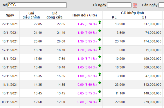 Vì đâu không có doanh thu hoạt động kinh doanh chính, cổ phiếu PTC vẫn tăng kịch trần 11 phiên liên tiếp? - Ảnh 1.