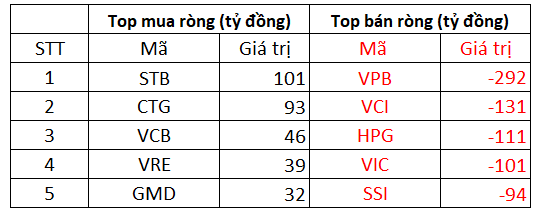 Phiên 24/11: Khối ngoại bán ròng gần nghìn tỷ trên HoSE trong phiên VN-Index lập đỉnh mới, tập trung bán VPB, VCI, HPG - Ảnh 1.