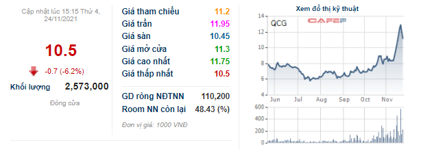 Sau chuỗi tăng nóng 6 phiên trần, cổ phiếu Quốc Cường Gia Lai đã mất 19% chỉ sau 3 ngày đầu tuần - Ảnh 1.