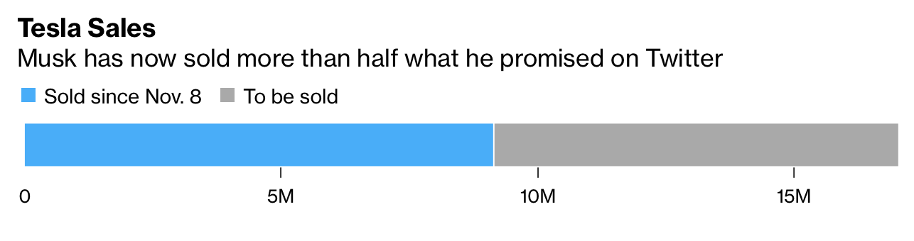Lời hứa bán 10% cổ phần Tesla của Elon Musk đã được thực hiện đến đâu?  - Ảnh 1.