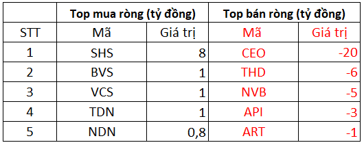 VN-Index phá ngưỡng 1.500 điểm, khối ngoại vẫn miệt mài bán ròng gần nghìn tỷ trong phiên 25/11 - Ảnh 2.