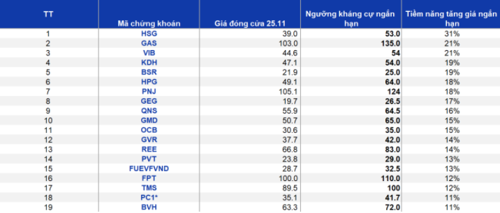 VN-Index có thể chạm mốc 1.550 điểm, chọn cổ phiếu nào cho danh mục tháng 12? - Ảnh 1. VN-Index có thể chạm mốc 1.550 điểm, chọn cổ phiếu nào cho danh mục tháng 12? - Ảnh 1.