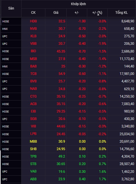 Nhiều cổ phiếu ngân hàng bị chốt lời trong ngày VN-Index vượt đỉnh 1.500 điểm - Ảnh 1.