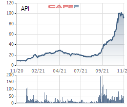 API sắp phát hành cổ phiếu thưởng tỷ lệ 30%, bước đầu cho kế hoạch tăng vốn khủng gấp 3 lần lên mức nghìn tỷ - Ảnh 3.