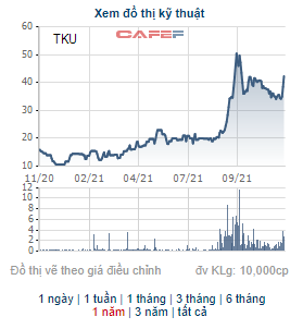 TKU tăng gấp đôi trong vòng 3 tháng, Công nghiệp Tung Kuang quyết định trả cổ tức bằng tiền và chia cổ phiếu thưởng tổng tỷ lệ 40% - Ảnh 1.