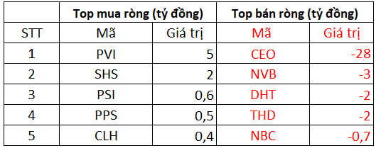 Phiên 26/11: Khối ngoại bán ròng kỷ lục hơn 2.100 tỷ đồng trong phiên thị trường đỏ lửa, tập trung bán VPB, HPG - Ảnh 2.