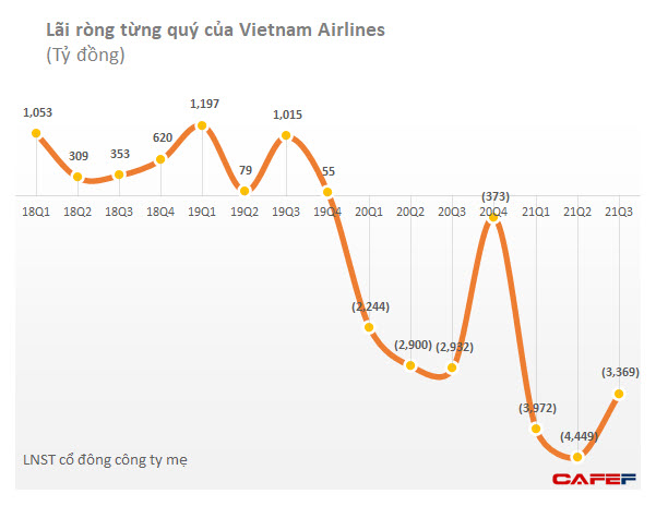 Vietnam Airlines lỗ tiếp gần 3.400 tỷ trong quý 3, nâng tổng lỗ lũy kế lên 21.200 tỷ đồng, nguy cơ bị hủy niêm yết vẫn cận kề - Ảnh 1.