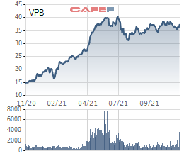 Khối ngoại xả mạnh cổ phiếu VPB, riêng phiên 26/11 bán ra hơn 14,4 triệu cp - Ảnh 1.
