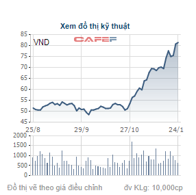 VNDirect đã bán xong gần 6 triệu cổ phiếu quỹ, thu về 473 tỷ đồng - Ảnh 1.