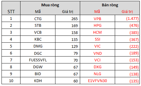 Tuần 22-26/11: Khối ngoại miệt mài bán ròng 3.170 tỷ đồng, tâm điểm bán ròng gần 1.480 tỷ đồng VPB - Ảnh 3.