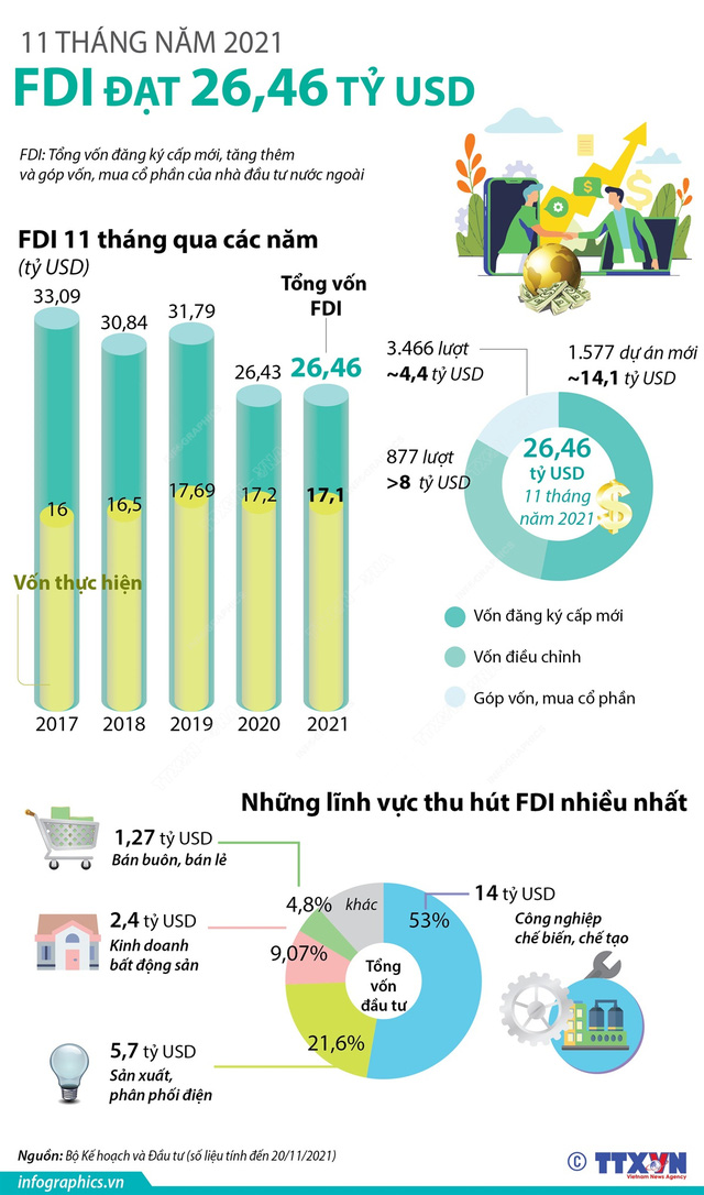 11 tháng năm 2021, thu hút FDI đạt 26,46 tỷ USD - Ảnh 1.