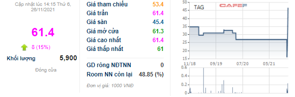 Sau hơn 1 năm không phát sinh giao dịch, Trần Anh (TAG) bất ngờ tăng trần 10 phiên liên tiếp