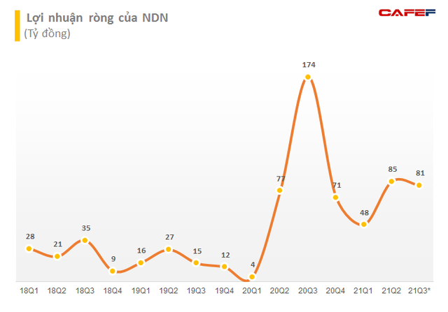 Nhà Đà Nẵng (NDN): Vướng phải lùm xùm điều tra dấu hiệu phạm tội, vợ Tổng Giám đốc muốn bán hết 1,2 triệu cổ phần - Ảnh 2.