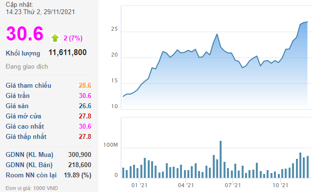 Tiếp tục lướt sóng, Dragon Capital bán gần 1 triệu cổ phiếu DXG - Ảnh 2.