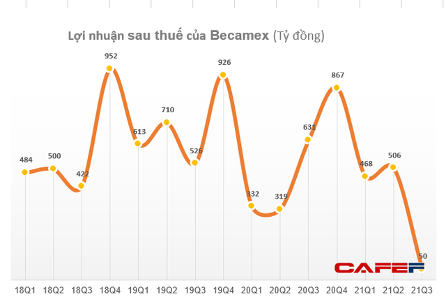 Becamex IDC (BCM): Rót 2.000 tỷ đồng thành lập công ty hỗ trợ khởi nghiệp - Ảnh 1.