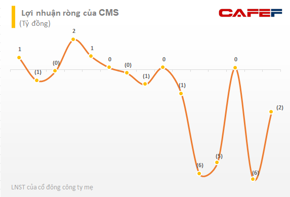 Giá tăng gấp 6 lần trong một tháng, Chủ tịch và Giám đốc CMS tranh thủ chốt lời - Ảnh 2.