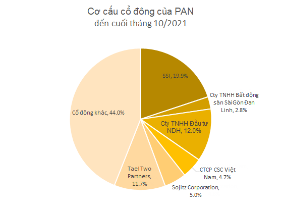 Sau 2 cổ đông ngoại, SSI cũng đăng ký bán ra 15 triệu cổ phiếu PAN - Ảnh 1.