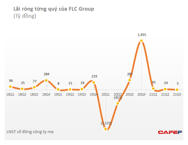 Tập đoàn FLC: Đang dự phòng cho khoản đầu tư chứng khoán HAI, quý 3/2021 giảm mạnh do ảnh hưởng Covid-19 - Ảnh 1.