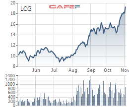 Licogia 16 (LCG): Thị giá tăng gấp đôi từ đầu năm, lợi nhuận quý 3/2021 giảm mạnh 71% còn hơn 30 tỷ đồng - Ảnh 2.