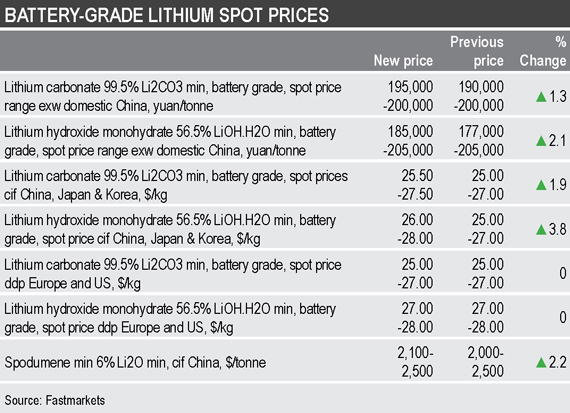 Giá lithium tăng gấp 4 lần chỉ trong một năm, ngành sản xuất pin xe điện quay cuồng trong bão giá - Ảnh 2.