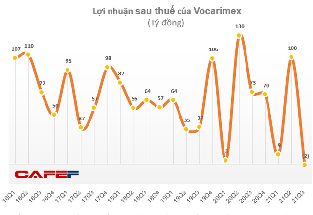 Tập đoàn Kido (KDC) lần thứ hai đăng ký tham gia mua trọn lô hơn 44 triệu cổ phần dầu ăn Voricamex (VOC) từ SCIC - Ảnh 2.