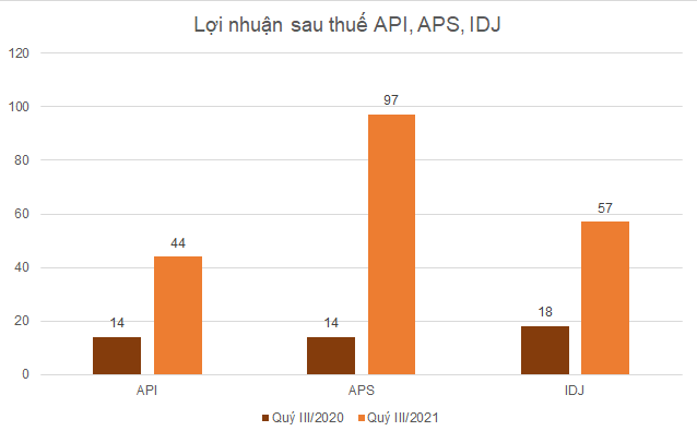 Cổ phiếu gấp 5-6 lần sau 3 tháng, nhóm API, APS và IDJ kinh doanh ra sao quý III - Ảnh 2.