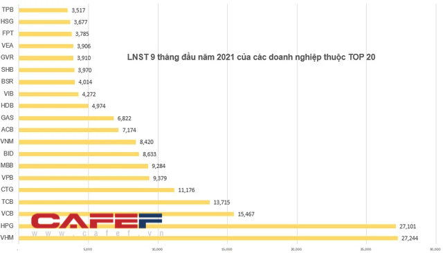 Đã có hơn 50 doanh nghiệp trên sàn chứng khoán báo lãi vượt nghìn tỷ sau 3 quý - Ảnh 3.