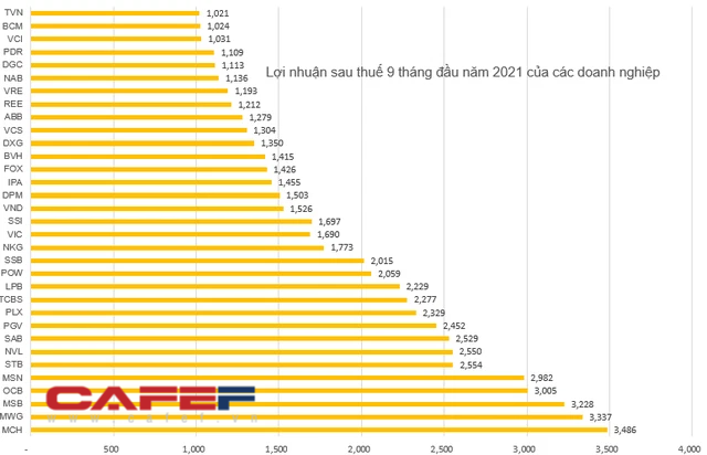 Đã có hơn 50 doanh nghiệp trên sàn chứng khoán báo lãi vượt nghìn tỷ sau 3 quý - Ảnh 4.