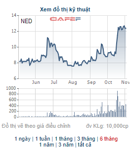 Chủ tịch HĐQT Điện Tây Bắc bán ra hơn 10 triệu cổ phiếu NED, không còn là cổ đông lớn - Ảnh 1.