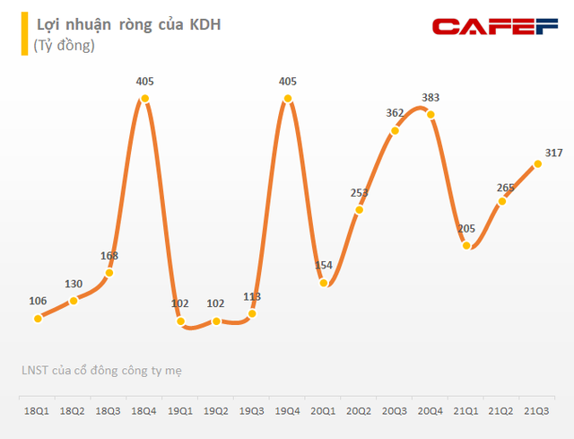 Nhà Khang Điền (KDH) sắp mua lại 100 tỷ đồng trái phiếu trước hạn sau 6 tháng phát hành, trái chủ là quỹ thành viên thuộc Dragon Capital - Ảnh 1.
