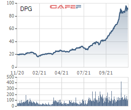 Thị giá leo nhanh từ 2x lên 9x sau 5 tháng, người nhà lãnh đạo Đạt Phương (DPG) đồng loạt bán ra cổ phiếu - Ảnh 1.