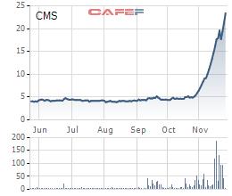 Thị giá tăng gấp gần 6 lần trong vòng 1 tháng, một lãnh đạo mới của CMS vẫn đăng ký mua vào 3,7 triệu cổ phiếu - Ảnh 1.