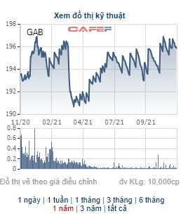 Những cổ phiếu có thị giá đắt đỏ nhất sàn chứng khoán diễn biến thế nào trong tháng VnIndex chạm 1.500 điểm - Ảnh 5.