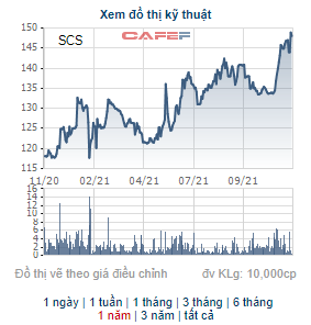 Những cổ phiếu có thị giá đắt đỏ nhất sàn chứng khoán diễn biến thế nào trong tháng VnIndex chạm 1.500 điểm - Ảnh 9.