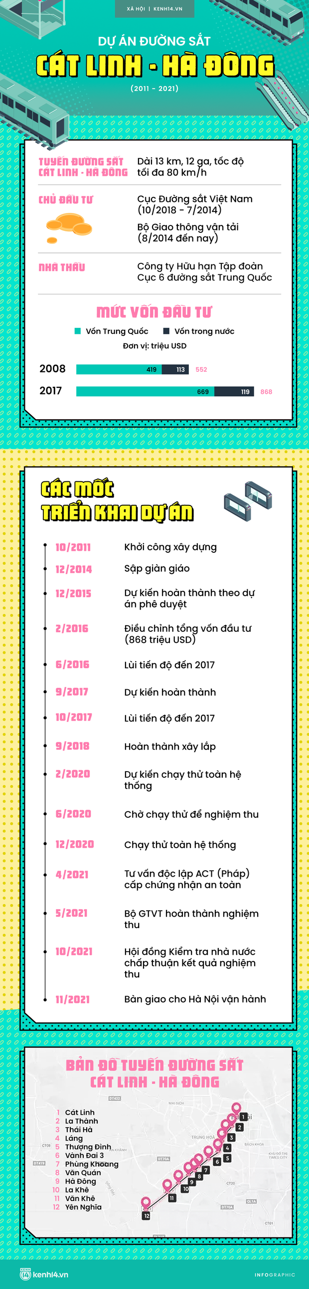 Infographic: Nhìn lại hành trình 10 năm dự án đường sắt Cát Linh - Hà Đông - Ảnh 1.