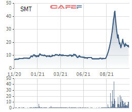 Louis Capital (TGG) mua thành công 1,5 triệu cổ phiếu SMT, chính thức trở thành công ty mẹ của Sametel với hơn 51% vốn - Ảnh 1.