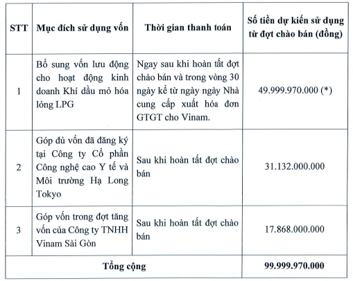 Công ty Vinam (CVN) triển khai chào bán gần 10 triệu cổ phiếu cho cổ đông hiện hữu - Ảnh 1.