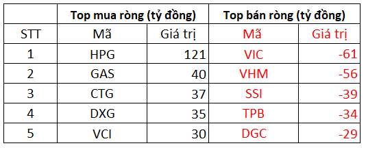 Phiên 5/11: Khối ngoại trở lại mua ròng 222 tỷ đồng trên toàn thị trường, tập trung mua vào HPG - Ảnh 1.