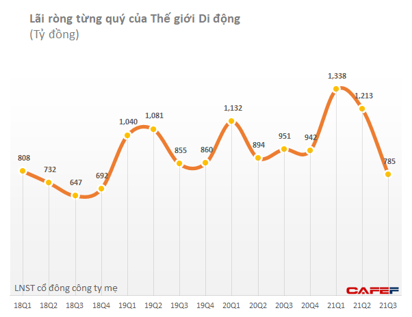 Thế giới Di động: Case study điển hình của việc doanh nghiệp sử dụng nghiệp vụ treasury, tay trái đỡ tay phải nhằm cải thiện lợi nhuận trong năm COVID - Ảnh 2.