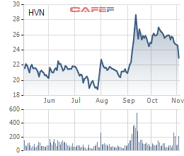 Cổ phiếu HVN của Vietnam Airlines được giao dịch toàn thời gian trở lại từ ngày 5/11 - Ảnh 1.