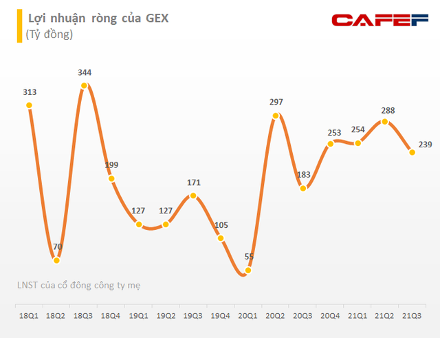 GEX liên tiếp lập đỉnh mới, Dragon Capital bán ra cổ phiếu, không còn là cổ đông lớn - Ảnh 3.