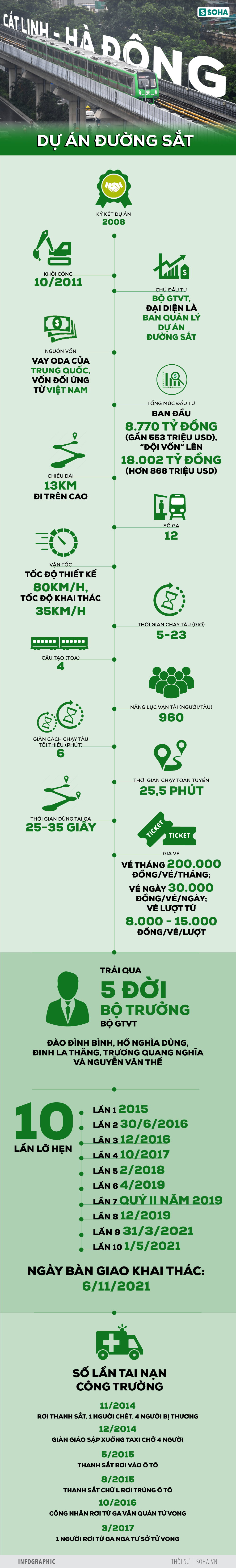 [INFOGRAPHIC] Tuyến đường sắt đi qua 5 đời Bộ trưởng: Đi 25 phút, chờ đợi 13 năm - Ảnh 1.