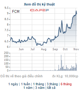 FCM tăng gấp rưỡi từ đầu năm, Khoáng sản Fecon triển khai phát hành hơn 4 triệu cổ phiếu trả cổ tức - Ảnh 1.