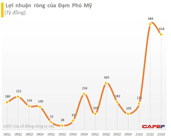 KQKD ngành phân bón quý 3: Giá bán tăng cao, loạt doanh nghiệp báo lãi lớn - Ảnh 3.