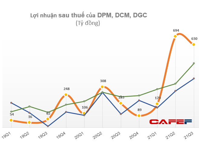 KQKD ngành phân bón quý 3: Giá bán tăng cao, loạt doanh nghiệp báo lãi lớn - Ảnh 5. KQKD ngành phân bón quý 3: Giá bán tăng cao, loạt doanh nghiệp báo lãi lớn - Ảnh 5.