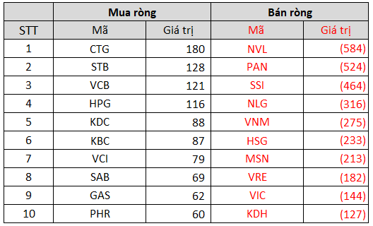 Tuần 1-5/11: Khối ngoại quay đầu bán ròng 2.156 tỷ đồng trong tuần VN-Index rung lắc, bán ròng hơn nghìn tỷ NVL và PAN - Ảnh 3.