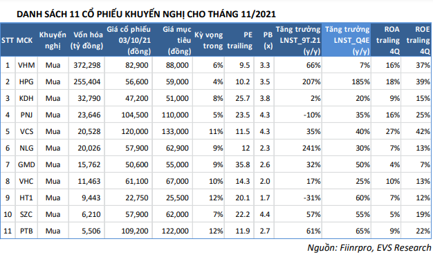 VN-Index có thể tiếp tục phá đỉnh, đầu tư cổ phiếu nào trong tháng 11? - Ảnh 2.