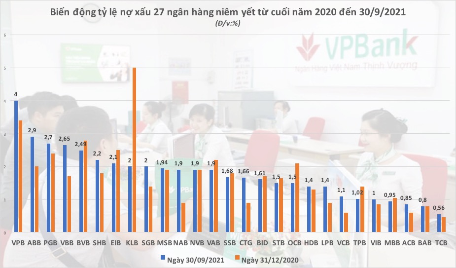 NỢ XẤU CÁC NGÂN HÀNG HIỆN NAY TĂNG MẠNH TẠI MB VÀ SHB