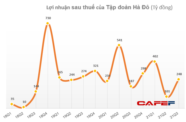 Tập đoàn Hà Đô (HDG) thông qua kế hoạch chi trả cổ tức với tỷ lệ 20%, phát hành cổ phiếu ESOP - Ảnh 2.